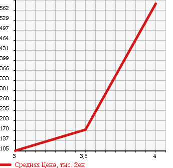 Аукционная статистика: График изменения цены NISSAN Ниссан  SKYLINE Скайлайн  2010 2500 V36 в зависимости от аукционных оценок
