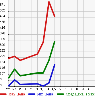 Аукционная статистика: График изменения цены NISSAN Ниссан  SKYLINE Скайлайн  2007 2500 V36 250GT в зависимости от аукционных оценок