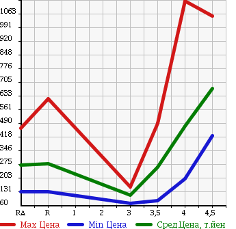 Аукционная статистика: График изменения цены NISSAN Ниссан  SKYLINE Скайлайн  2010 2500 V36 250GT в зависимости от аукционных оценок