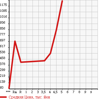 Аукционная статистика: График изменения цены NISSAN Ниссан  SKYLINE Скайлайн  2011 2500 V36 250GT в зависимости от аукционных оценок