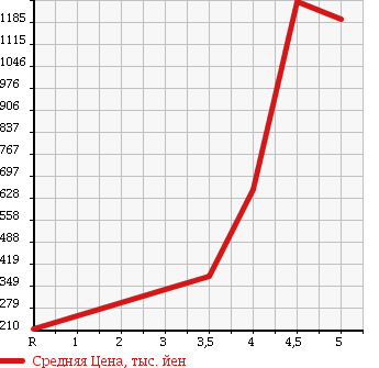 Аукционная статистика: График изменения цены NISSAN Ниссан  SKYLINE Скайлайн  2012 2500 V36 250GT в зависимости от аукционных оценок
