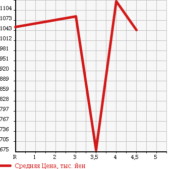 Аукционная статистика: График изменения цены NISSAN Ниссан  SKYLINE Скайлайн  2013 2500 V36 250GT в зависимости от аукционных оценок