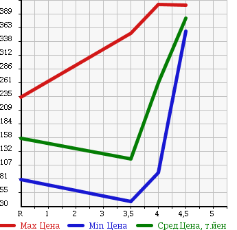 Аукционная статистика: График изменения цены NISSAN Ниссан  SKYLINE Скайлайн  2007 2500 V36 250GT TYPE P в зависимости от аукционных оценок