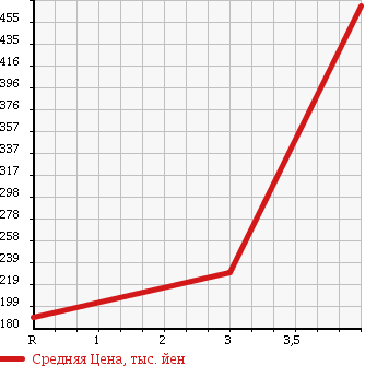 Аукционная статистика: График изменения цены NISSAN Ниссан  SKYLINE Скайлайн  2009 2500 V36 250GT TYPE P в зависимости от аукционных оценок