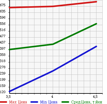 Аукционная статистика: График изменения цены NISSAN Ниссан  SKYLINE Скайлайн  2009 2500 V36 250GT TYPE S в зависимости от аукционных оценок