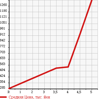 Аукционная статистика: График изменения цены NISSAN Ниссан  SKYLINE Скайлайн  2010 2500 V36 250GT TYPE S в зависимости от аукционных оценок
