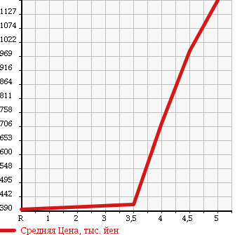 Аукционная статистика: График изменения цены NISSAN Ниссан  SKYLINE Скайлайн  2011 2500 V36 250GT TYPE S в зависимости от аукционных оценок