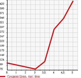 Аукционная статистика: График изменения цены NISSAN Ниссан  SKYLINE Скайлайн  2007 2500 V36 250GT TYPE V в зависимости от аукционных оценок