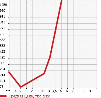Аукционная статистика: График изменения цены NISSAN Ниссан  SKYLINE Скайлайн  2010 2500 V36 250GT TYPE V в зависимости от аукционных оценок