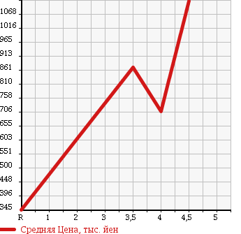 Аукционная статистика: График изменения цены NISSAN Ниссан  SKYLINE Скайлайн  2012 2500 V36 250GT TYPE V в зависимости от аукционных оценок