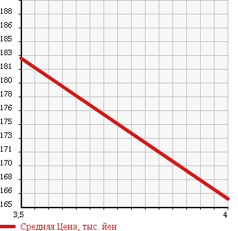 Аукционная статистика: График изменения цены NISSAN Ниссан  SKYLINE Скайлайн  2007 2500 V36 250GT V в зависимости от аукционных оценок