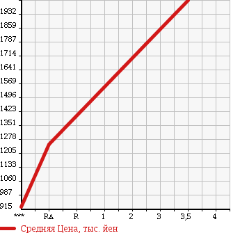 Аукционная статистика: График изменения цены NISSAN Ниссан  SKYLINE Скайлайн  1995 2600 BCNR33 GT-R в зависимости от аукционных оценок
