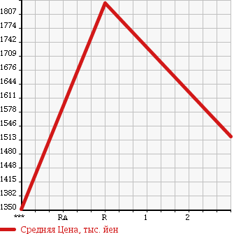 Аукционная статистика: График изменения цены NISSAN Ниссан  SKYLINE Скайлайн  1989 2600 BNR32 GT-R в зависимости от аукционных оценок