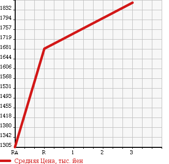 Аукционная статистика: График изменения цены NISSAN Ниссан  SKYLINE Скайлайн  1990 2600 BNR32 GT-R 4WD в зависимости от аукционных оценок