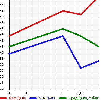 Аукционная статистика: График изменения цены NISSAN Ниссан  SKYLINE Скайлайн  2001 3000 HV35 в зависимости от аукционных оценок
