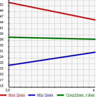 Аукционная статистика: График изменения цены NISSAN Ниссан  SKYLINE Скайлайн  2003 3000 HV35 в зависимости от аукционных оценок