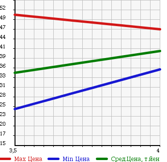 Аукционная статистика: График изменения цены NISSAN Ниссан  SKYLINE Скайлайн  2001 3000 HV35 300GT P COLLECTION в зависимости от аукционных оценок