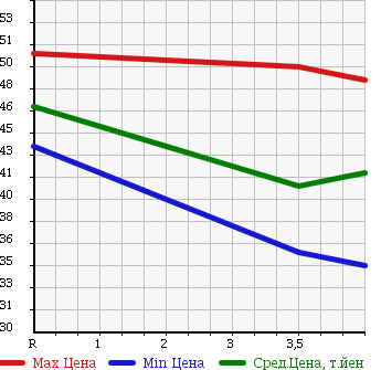 Аукционная статистика: График изменения цены NISSAN Ниссан  SKYLINE Скайлайн  2001 3000 HV35 300GT S COLLECTION в зависимости от аукционных оценок