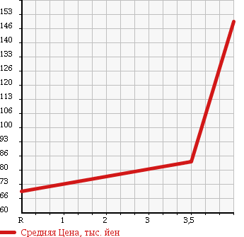 Аукционная статистика: График изменения цены NISSAN Ниссан  SKYLINE Скайлайн  2003 3500 CPV35 350GT COUPE в зависимости от аукционных оценок
