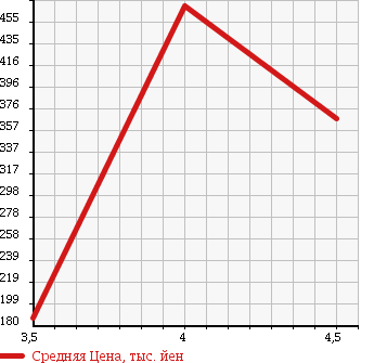 Аукционная статистика: График изменения цены NISSAN Ниссан  SKYLINE Скайлайн  2005 3500 CPV35 350GT PREMIUM в зависимости от аукционных оценок