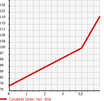 Аукционная статистика: График изменения цены NISSAN Ниссан  SKYLINE Скайлайн  2003 3500 CPV35 350GT PREMIUM COUPE в зависимости от аукционных оценок