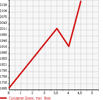 Аукционная статистика: График изменения цены NISSAN Ниссан  SKYLINE Скайлайн  2015 3500 HV37 350GT HYBRID/Type P в зависимости от аукционных оценок