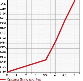 Аукционная статистика: График изменения цены NISSAN Ниссан  SKYLINE Скайлайн  2014 3500 HV37 350GT HYBRID в зависимости от аукционных оценок