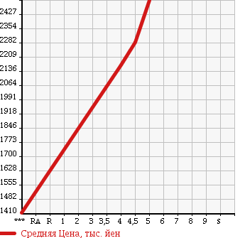 Аукционная статистика: График изменения цены NISSAN Ниссан  SKYLINE Скайлайн  2015 3500 HV37 350GT HYBRID TYPE P в зависимости от аукционных оценок