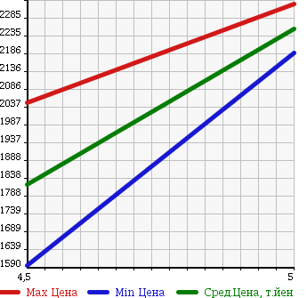 Аукционная статистика: График изменения цены NISSAN Ниссан  SKYLINE Скайлайн  2015 3500 HV37 350GT TYPE P в зависимости от аукционных оценок