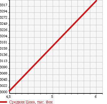 Аукционная статистика: График изменения цены NISSAN Ниссан  SKYLINE Скайлайн  2016 3500 HV37 350GT TYPE SP 60TH LTD в зависимости от аукционных оценок