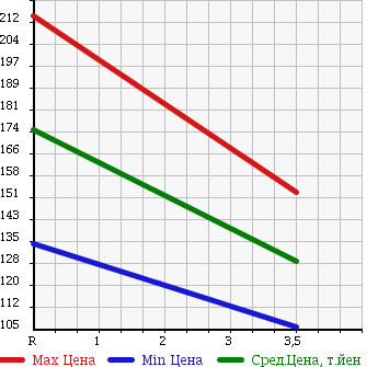 Аукционная статистика: График изменения цены NISSAN Ниссан  SKYLINE Скайлайн  2003 3500 PV35 350GT PREMIUM в зависимости от аукционных оценок