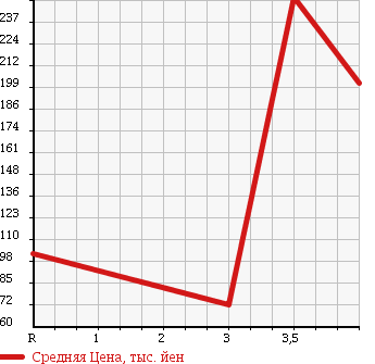 Аукционная статистика: График изменения цены NISSAN Ниссан  SKYLINE Скайлайн  2005 3500 PV35 350GT PREMIUM в зависимости от аукционных оценок