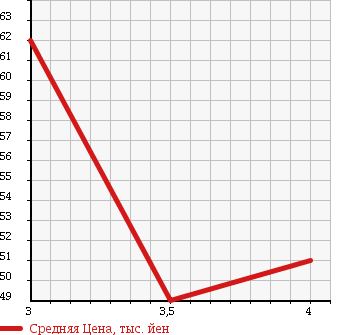 Аукционная статистика: График изменения цены NISSAN Ниссан  SKYLINE Скайлайн  2002 3500 PV35 350GT-8 в зависимости от аукционных оценок