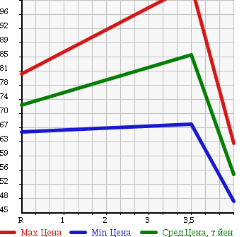 Аукционная статистика: График изменения цены NISSAN Ниссан  SKYLINE Скайлайн  2003 3500 PV35 350GT-8 в зависимости от аукционных оценок