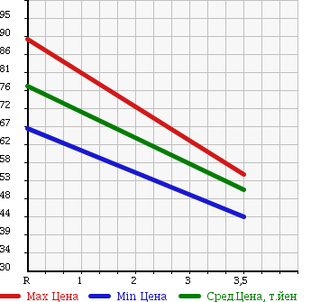 Аукционная статистика: График изменения цены NISSAN Ниссан  SKYLINE Скайлайн  2004 3500 PV35 350GT-8 в зависимости от аукционных оценок