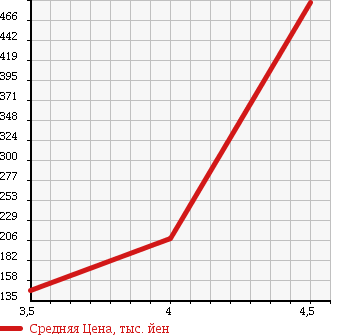 Аукционная статистика: График изменения цены NISSAN Ниссан  SKYLINE Скайлайн  2007 3500 PV36 в зависимости от аукционных оценок
