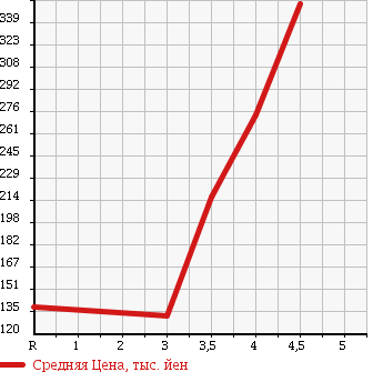 Аукционная статистика: График изменения цены NISSAN Ниссан  SKYLINE Скайлайн  2007 3500 PV36 350GT TYPE S в зависимости от аукционных оценок