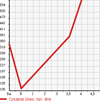 Аукционная статистика: График изменения цены NISSAN Ниссан  SKYLINE Скайлайн  2007 3700 CKV36 370GT в зависимости от аукционных оценок