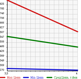 Аукционная статистика: График изменения цены NISSAN Ниссан  SKYLINE Скайлайн  2007 3700 CKV36 370GT TYPE P в зависимости от аукционных оценок