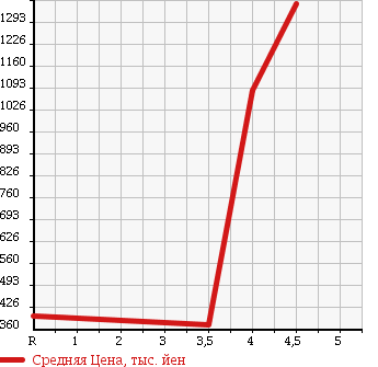 Аукционная статистика: График изменения цены NISSAN Ниссан  SKYLINE Скайлайн  2007 3700 CKV36 370GT TYPE S в зависимости от аукционных оценок