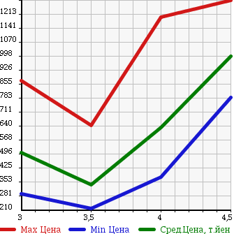 Аукционная статистика: График изменения цены NISSAN Ниссан  SKYLINE Скайлайн  2007 3700 CKV36 370GT TYPE SP в зависимости от аукционных оценок