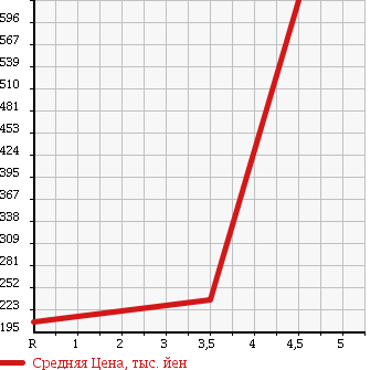 Аукционная статистика: График изменения цены NISSAN Ниссан  SKYLINE Скайлайн  2009 3700 KV36 370GT TYPE P в зависимости от аукционных оценок