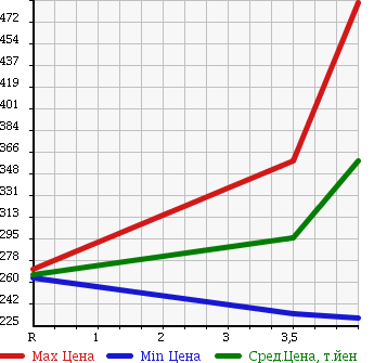 Аукционная статистика: График изменения цены NISSAN Ниссан  SKYLINE Скайлайн  2009 3700 KV36 370GT TYPE S в зависимости от аукционных оценок