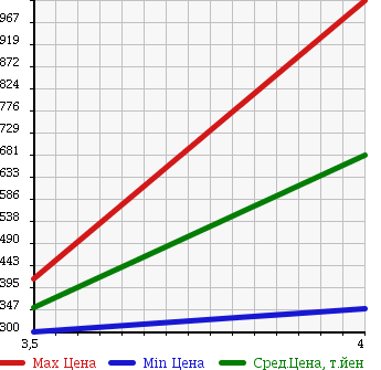 Аукционная статистика: График изменения цены NISSAN Ниссан  SKYLINE Скайлайн  2011 3700 KV36 370GT TYPE SP в зависимости от аукционных оценок