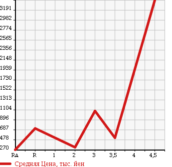 Аукционная статистика: График изменения цены NISSAN Ниссан  SKYLINE Скайлайн  1991 в зависимости от аукционных оценок
