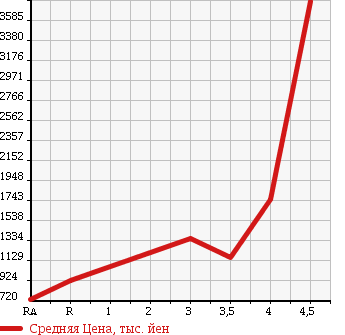 Аукционная статистика: График изменения цены NISSAN Ниссан  SKYLINE Скайлайн  1992 в зависимости от аукционных оценок