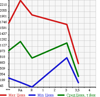 Аукционная статистика: График изменения цены NISSAN Ниссан  SKYLINE Скайлайн  1994 в зависимости от аукционных оценок