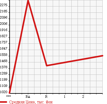 Аукционная статистика: График изменения цены NISSAN SKYLINE 1994 BNR32 в зависимости от аукционных оценок