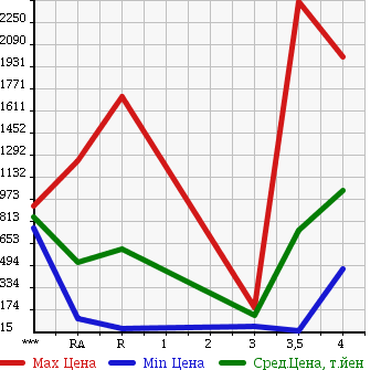 Аукционная статистика: График изменения цены NISSAN Ниссан  SKYLINE Скайлайн  1995 в зависимости от аукционных оценок