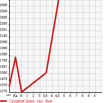 Аукционная статистика: График изменения цены NISSAN SKYLINE 1996 BCNR33 в зависимости от аукционных оценок